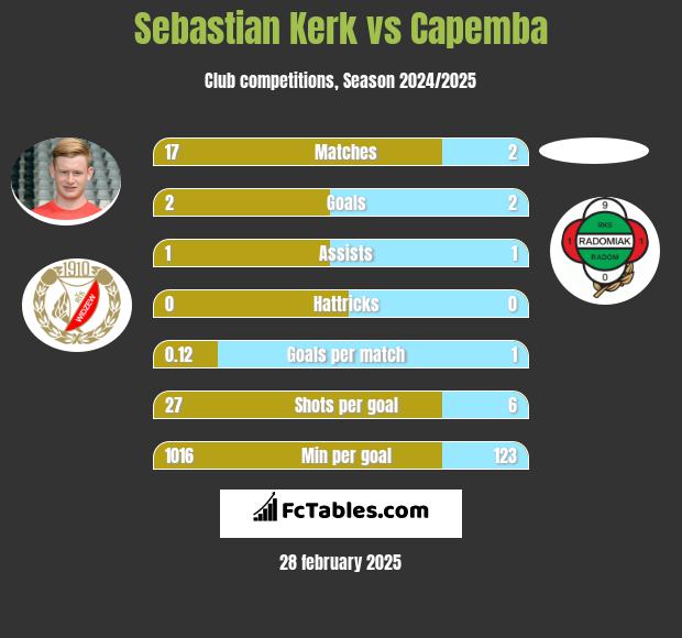 Sebastian Kerk vs Capemba h2h player stats