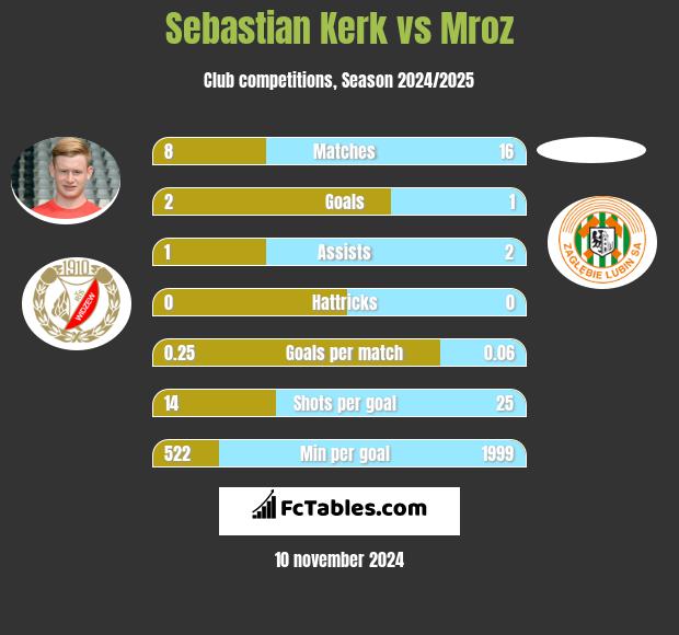 Sebastian Kerk vs Mroz h2h player stats