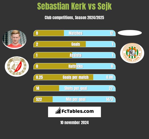 Sebastian Kerk vs Sejk h2h player stats