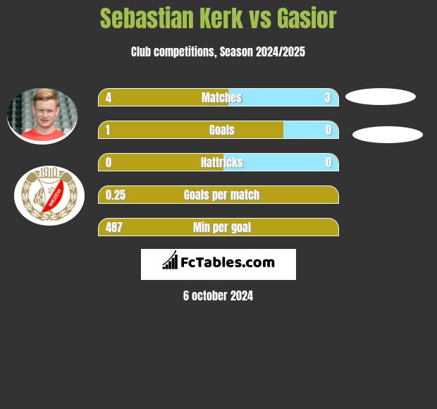 Sebastian Kerk vs Gasior h2h player stats