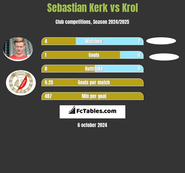 Sebastian Kerk vs Krol h2h player stats