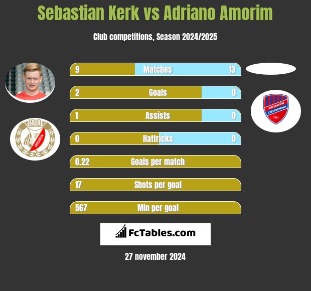 Sebastian Kerk vs Adriano Amorim h2h player stats