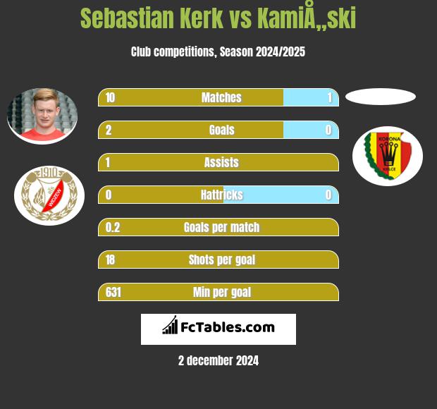 Sebastian Kerk vs KamiÅ„ski h2h player stats