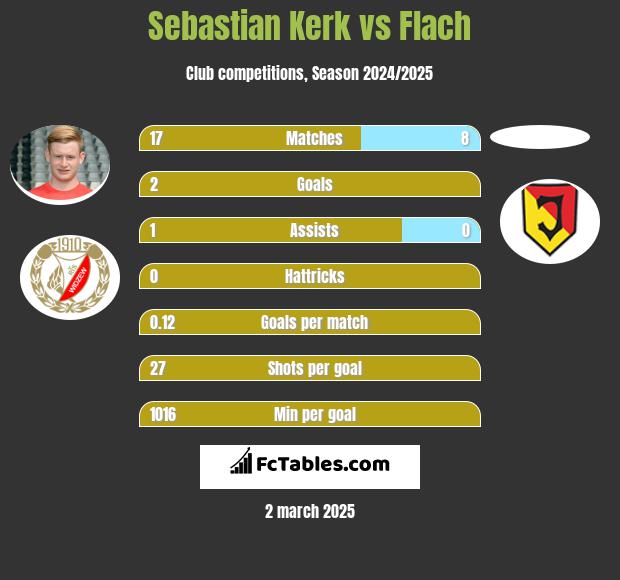 Sebastian Kerk vs Flach h2h player stats