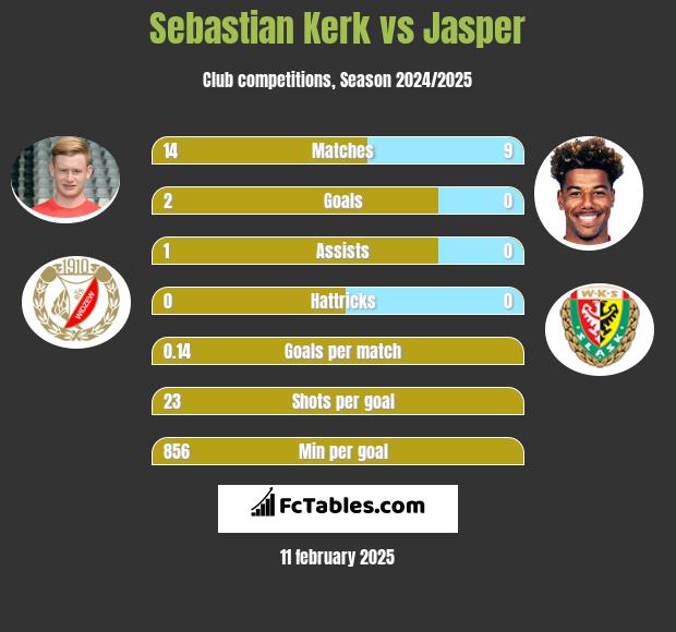 Sebastian Kerk vs Jasper h2h player stats