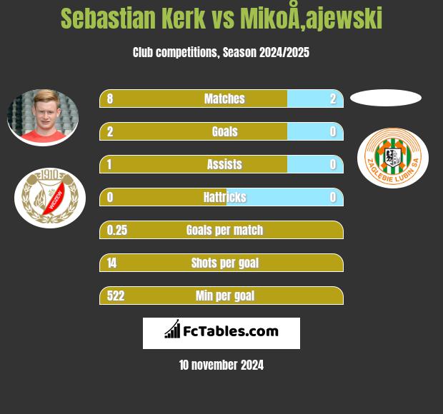 Sebastian Kerk vs MikoÅ‚ajewski h2h player stats