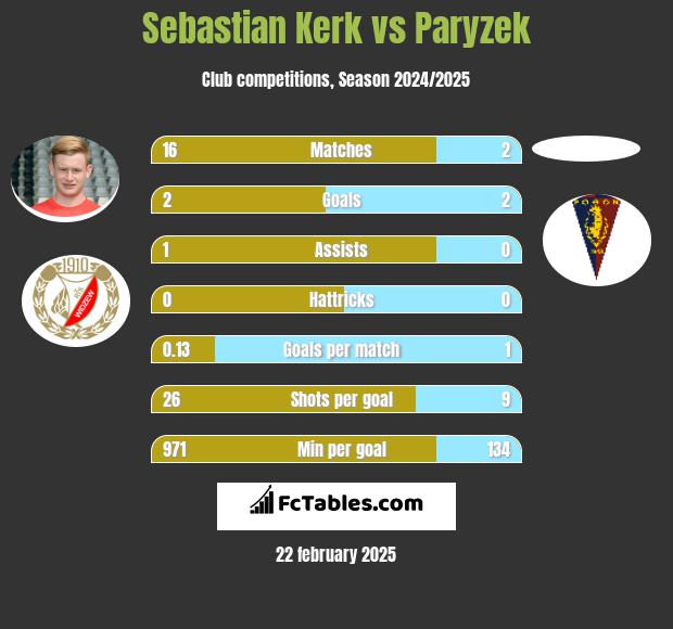 Sebastian Kerk vs Paryzek h2h player stats