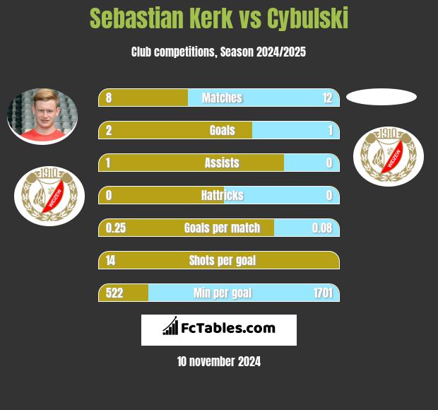 Sebastian Kerk vs Cybulski h2h player stats