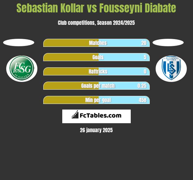 Sebastian Kollar vs Fousseyni Diabate h2h player stats