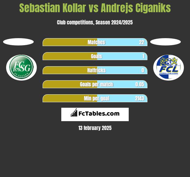 Sebastian Kollar vs Andrejs Ciganiks h2h player stats