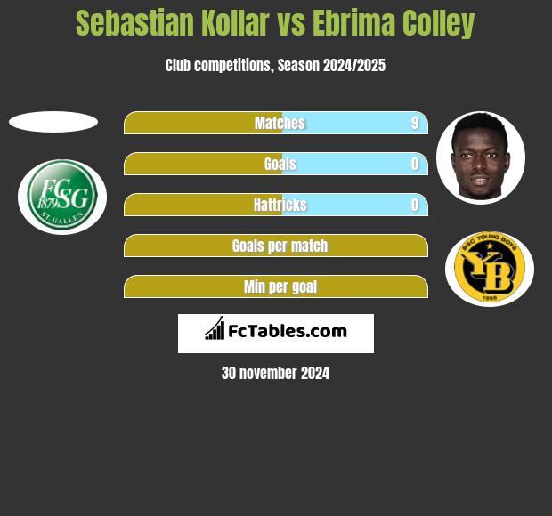 Sebastian Kollar vs Ebrima Colley h2h player stats