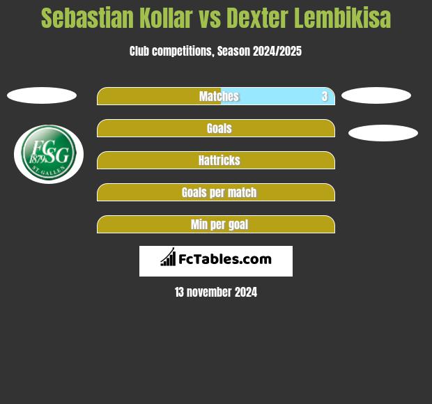 Sebastian Kollar vs Dexter Lembikisa h2h player stats