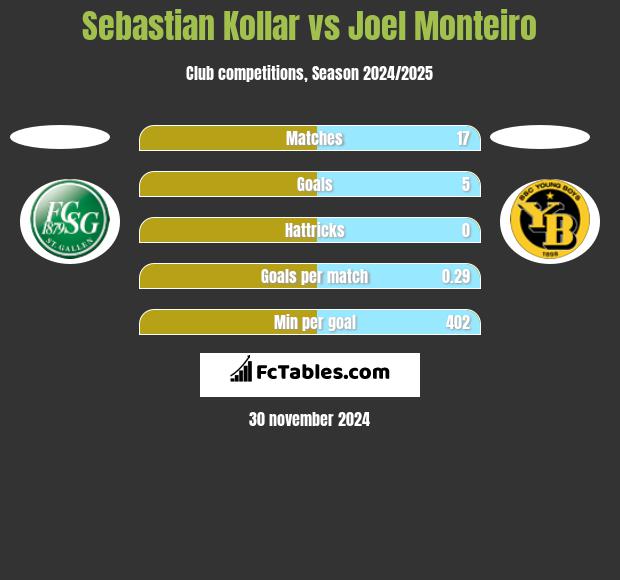 Sebastian Kollar vs Joel Monteiro h2h player stats