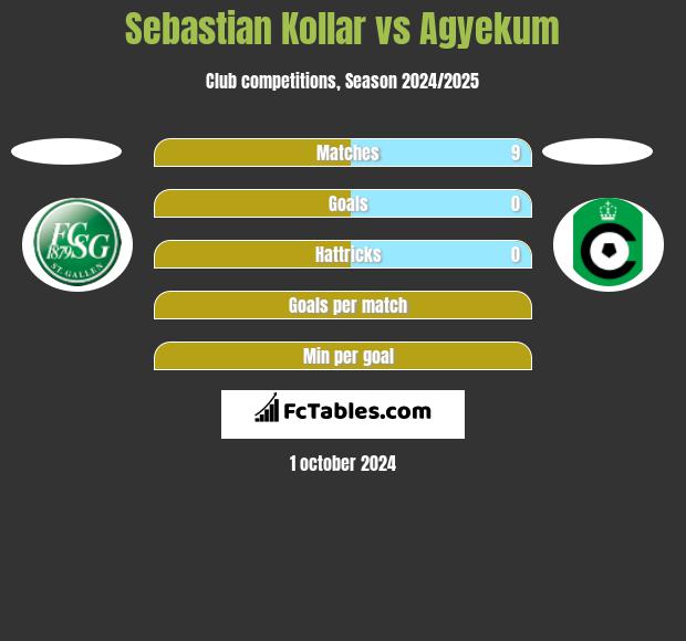 Sebastian Kollar vs Agyekum h2h player stats