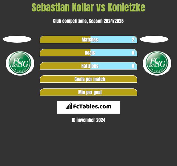 Sebastian Kollar vs Konietzke h2h player stats