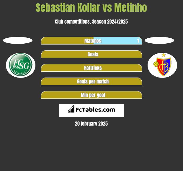 Sebastian Kollar vs Metinho h2h player stats