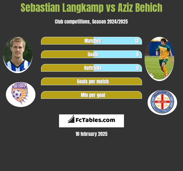 Sebastian Langkamp vs Aziz Behich h2h player stats