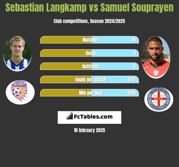 Sebastian Langkamp vs Samuel Souprayen h2h player stats