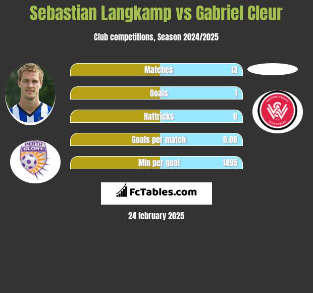 Sebastian Langkamp vs Gabriel Cleur h2h player stats