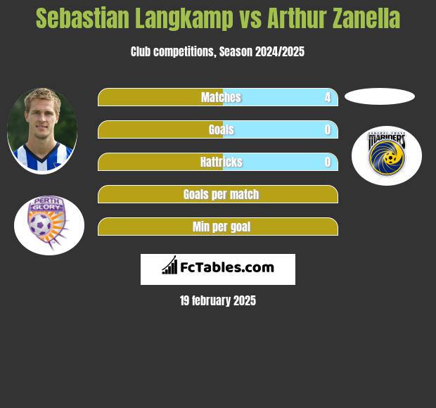 Sebastian Langkamp vs Arthur Zanella h2h player stats