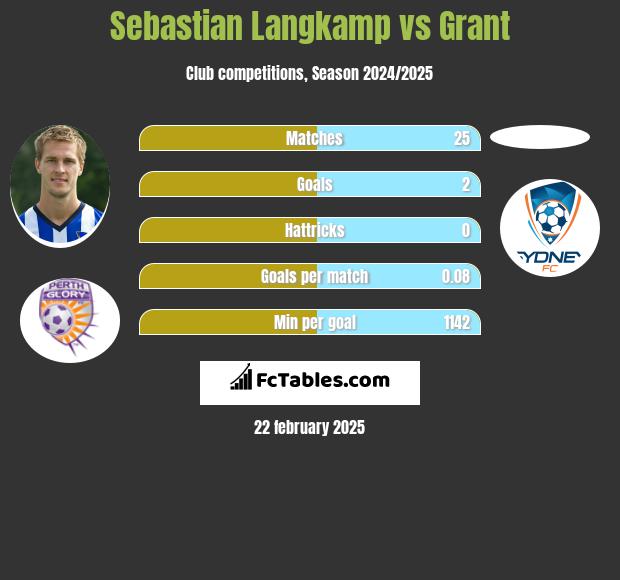 Sebastian Langkamp vs Grant h2h player stats