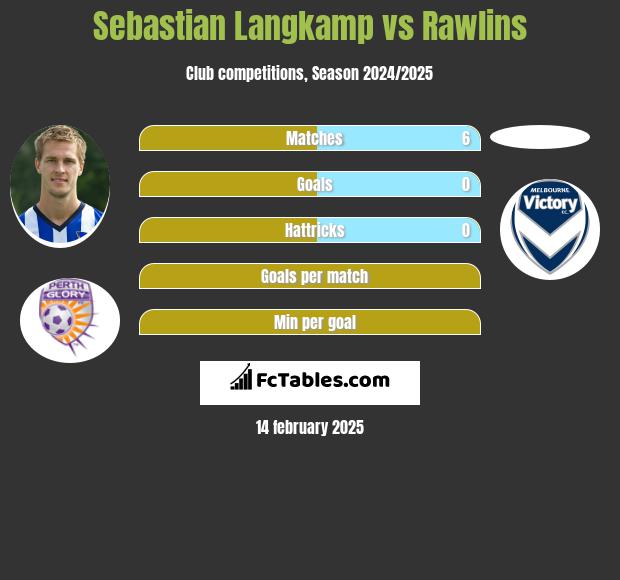 Sebastian Langkamp vs Rawlins h2h player stats