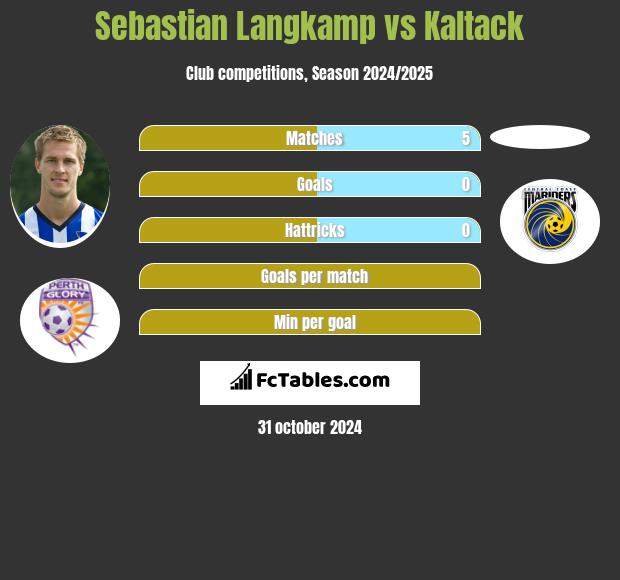 Sebastian Langkamp vs Kaltack h2h player stats