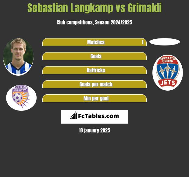 Sebastian Langkamp vs Grimaldi h2h player stats