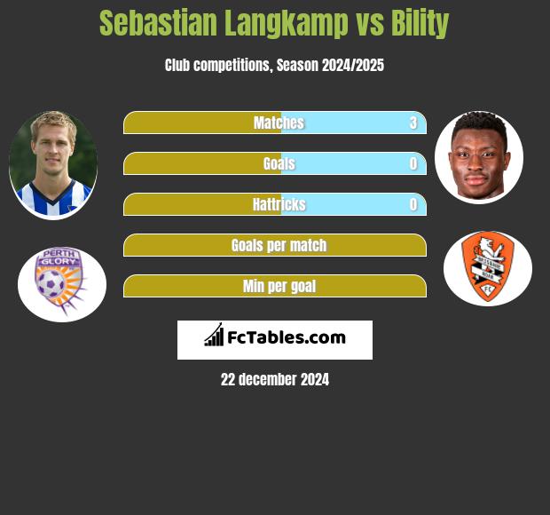 Sebastian Langkamp vs Bility h2h player stats