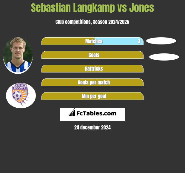 Sebastian Langkamp vs Jones h2h player stats