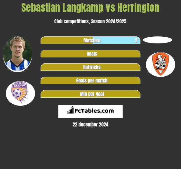 Sebastian Langkamp vs Herrington h2h player stats