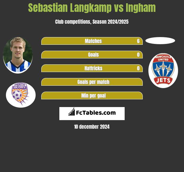 Sebastian Langkamp vs Ingham h2h player stats