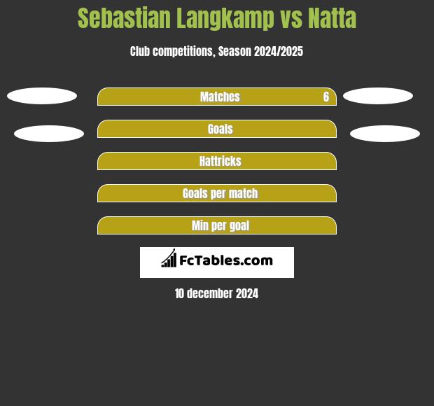 Sebastian Langkamp vs Natta h2h player stats