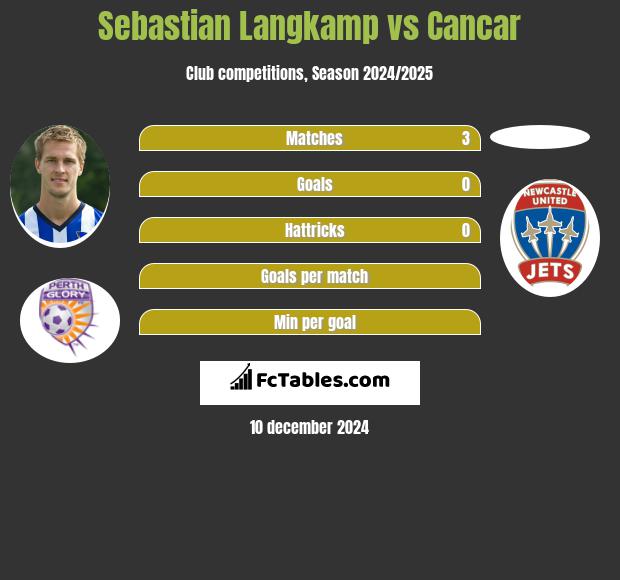 Sebastian Langkamp vs Cancar h2h player stats