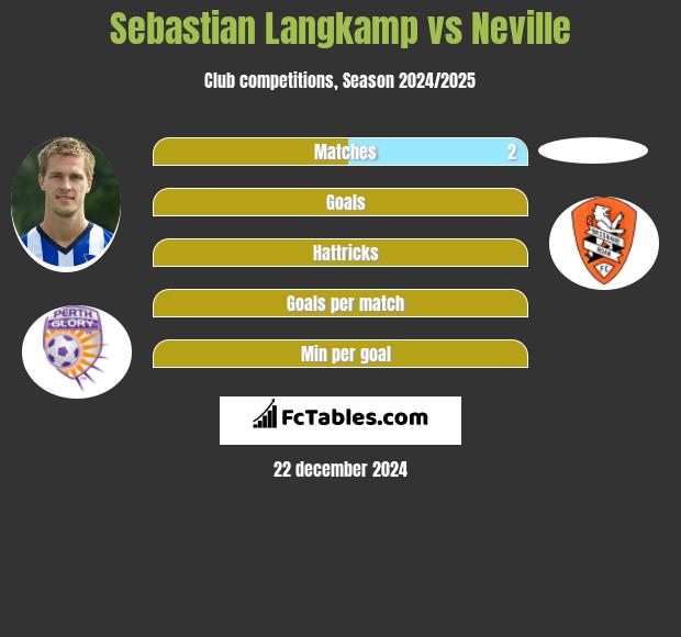 Sebastian Langkamp vs Neville h2h player stats