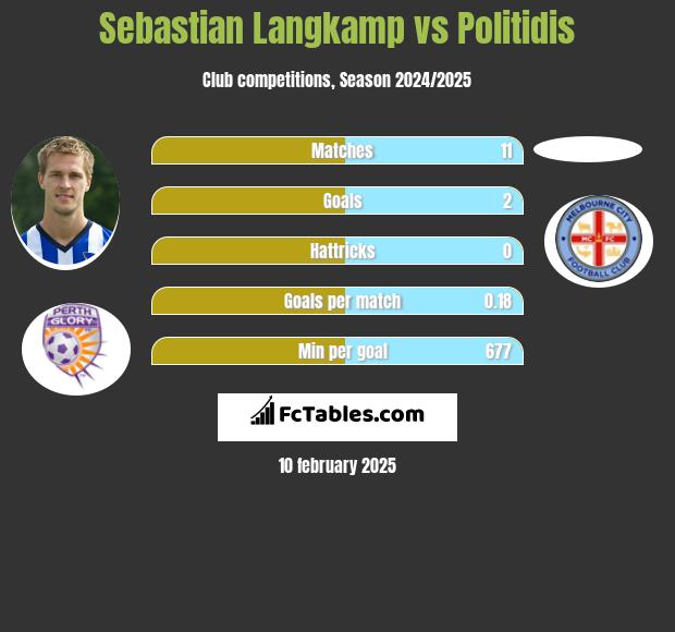 Sebastian Langkamp vs Politidis h2h player stats