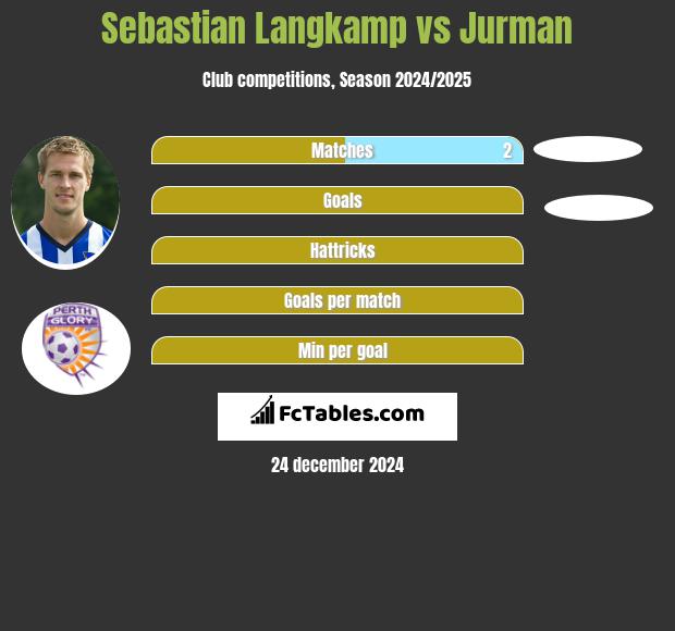 Sebastian Langkamp vs Jurman h2h player stats