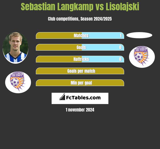 Sebastian Langkamp vs Lisolajski h2h player stats