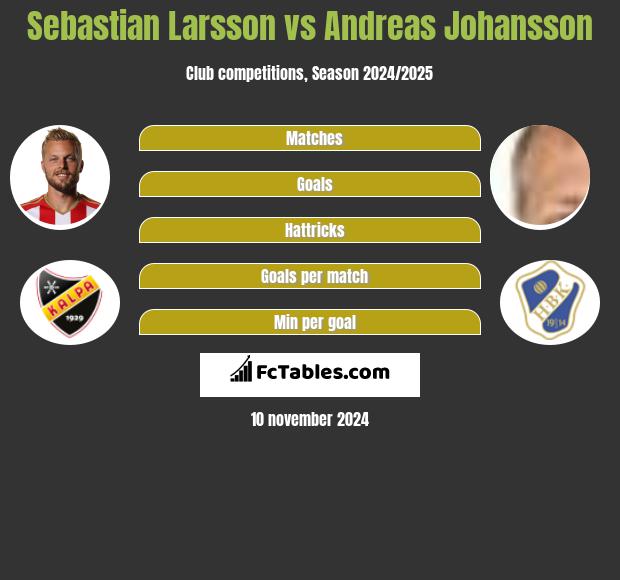 Sebastian Larsson vs Andreas Johansson h2h player stats