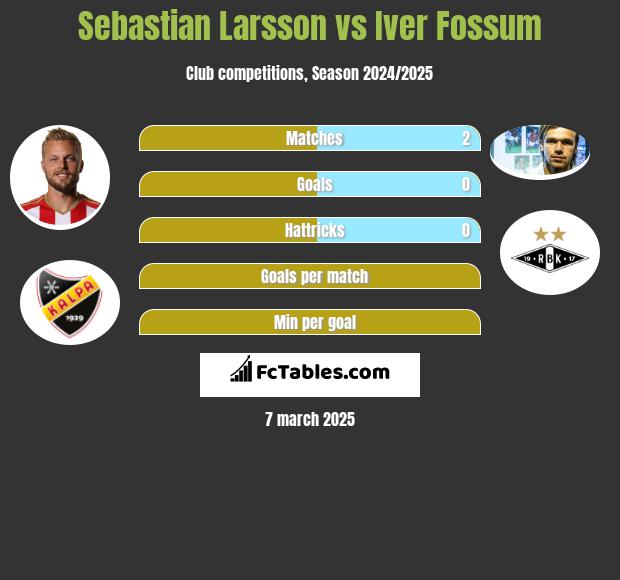 Sebastian Larsson vs Iver Fossum h2h player stats