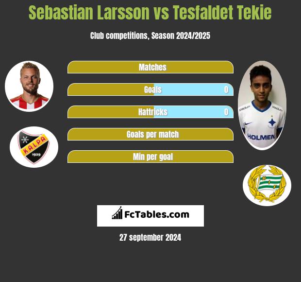 Sebastian Larsson vs Tesfaldet Tekie h2h player stats