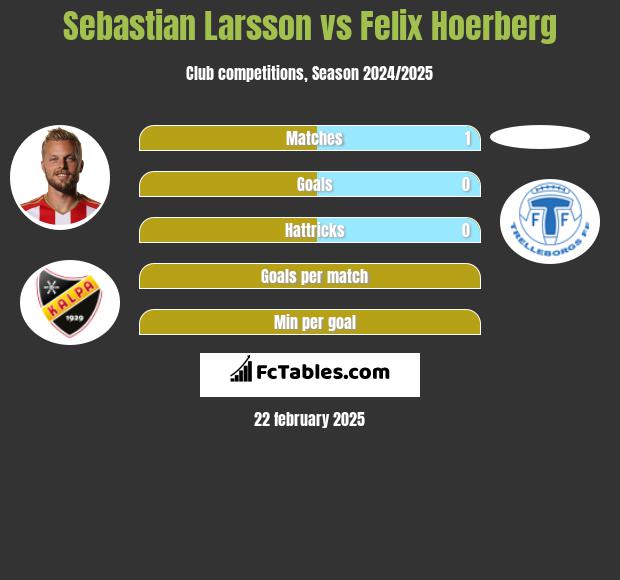 Sebastian Larsson vs Felix Hoerberg h2h player stats