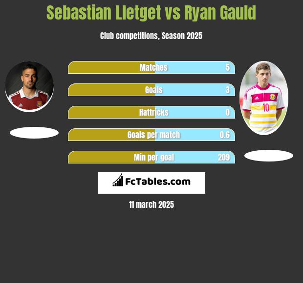 Sebastian Lletget vs Ryan Gauld h2h player stats