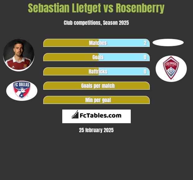 Sebastian Lletget vs Rosenberry h2h player stats