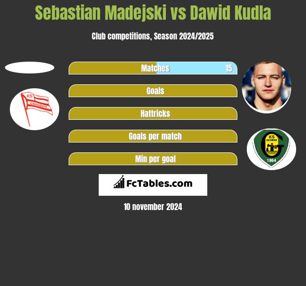 Sebastian Madejski vs Dawid Kudla h2h player stats