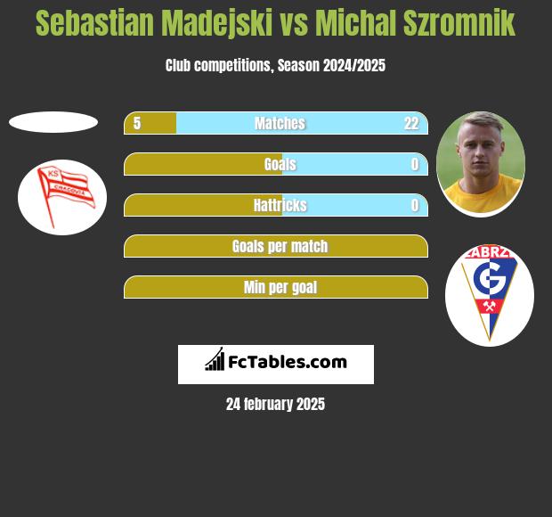 Sebastian Madejski vs Michal Szromnik h2h player stats