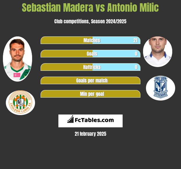 Sebastian Madera vs Antonio Milic h2h player stats