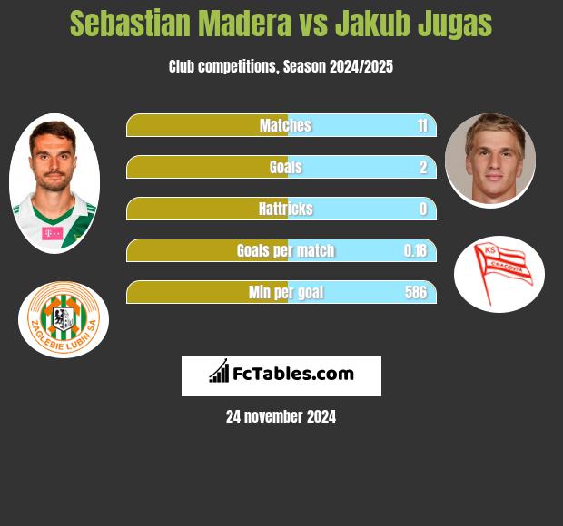 Sebastian Madera vs Jakub Jugas h2h player stats