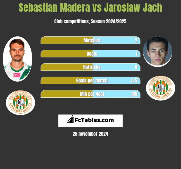 Sebastian Madera vs Jaroslaw Jach h2h player stats