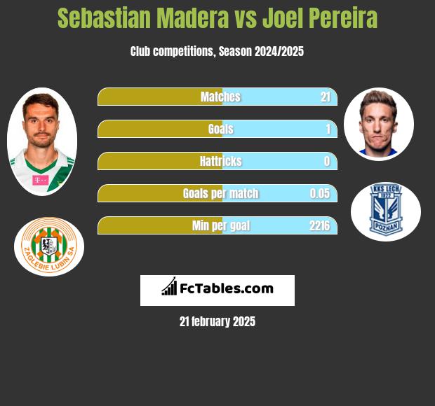 Sebastian Madera vs Joel Pereira h2h player stats